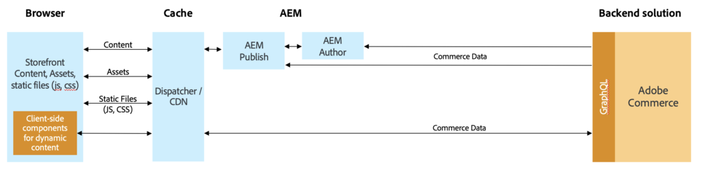 Architettura integrazione Adobe Commerce e AEM Sites.