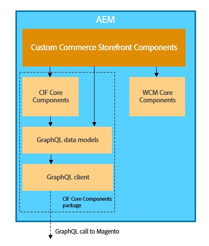 Architettura dei componenti core CIF di AEM
